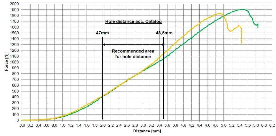 graph of force vs distance between camloc 1429L02-2X1BP and 1429L9-1BP