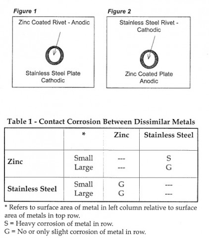 corrosion zinc and stainless steel